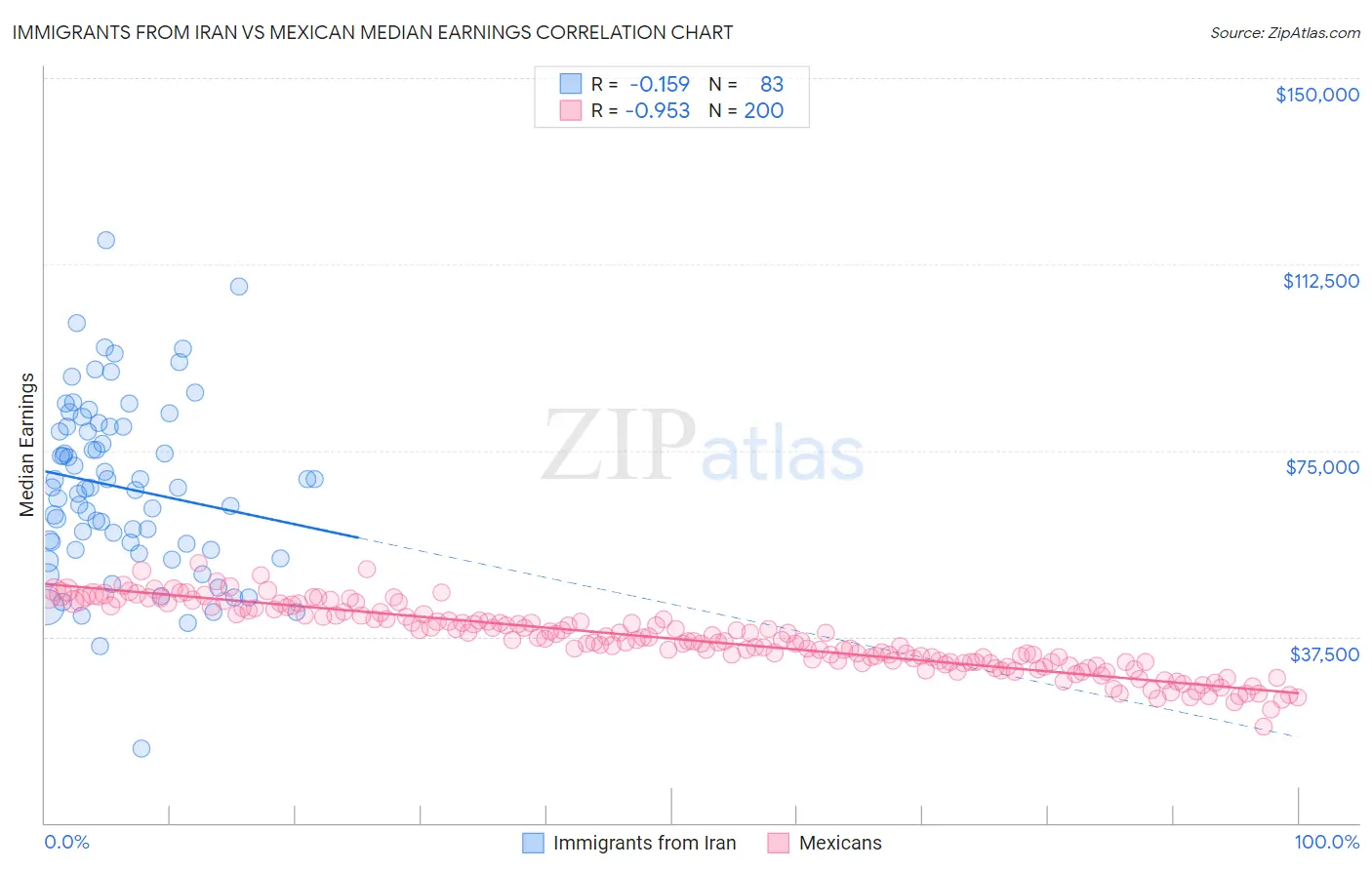 Immigrants from Iran vs Mexican Median Earnings