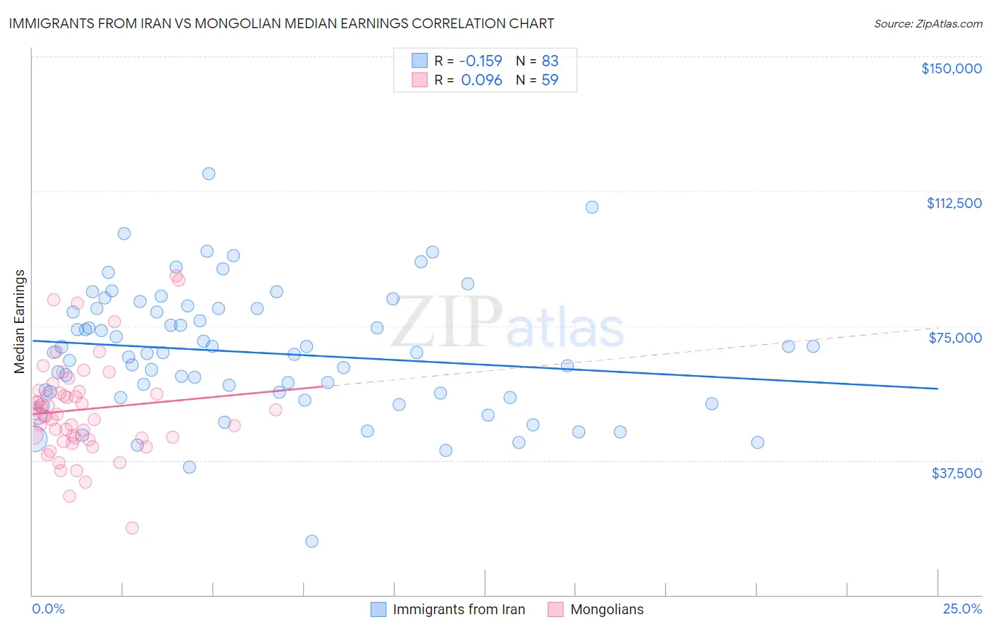 Immigrants from Iran vs Mongolian Median Earnings