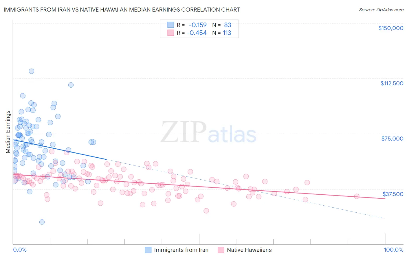 Immigrants from Iran vs Native Hawaiian Median Earnings