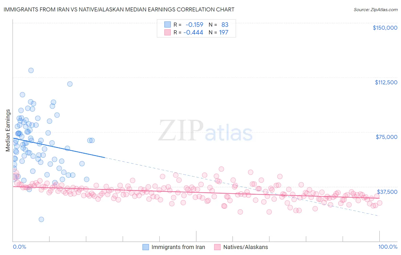 Immigrants from Iran vs Native/Alaskan Median Earnings