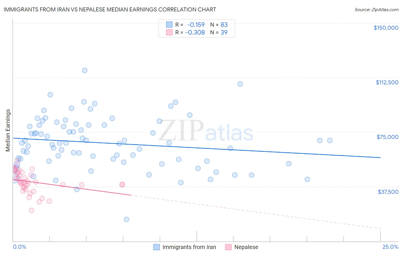 Immigrants from Iran vs Nepalese Median Earnings