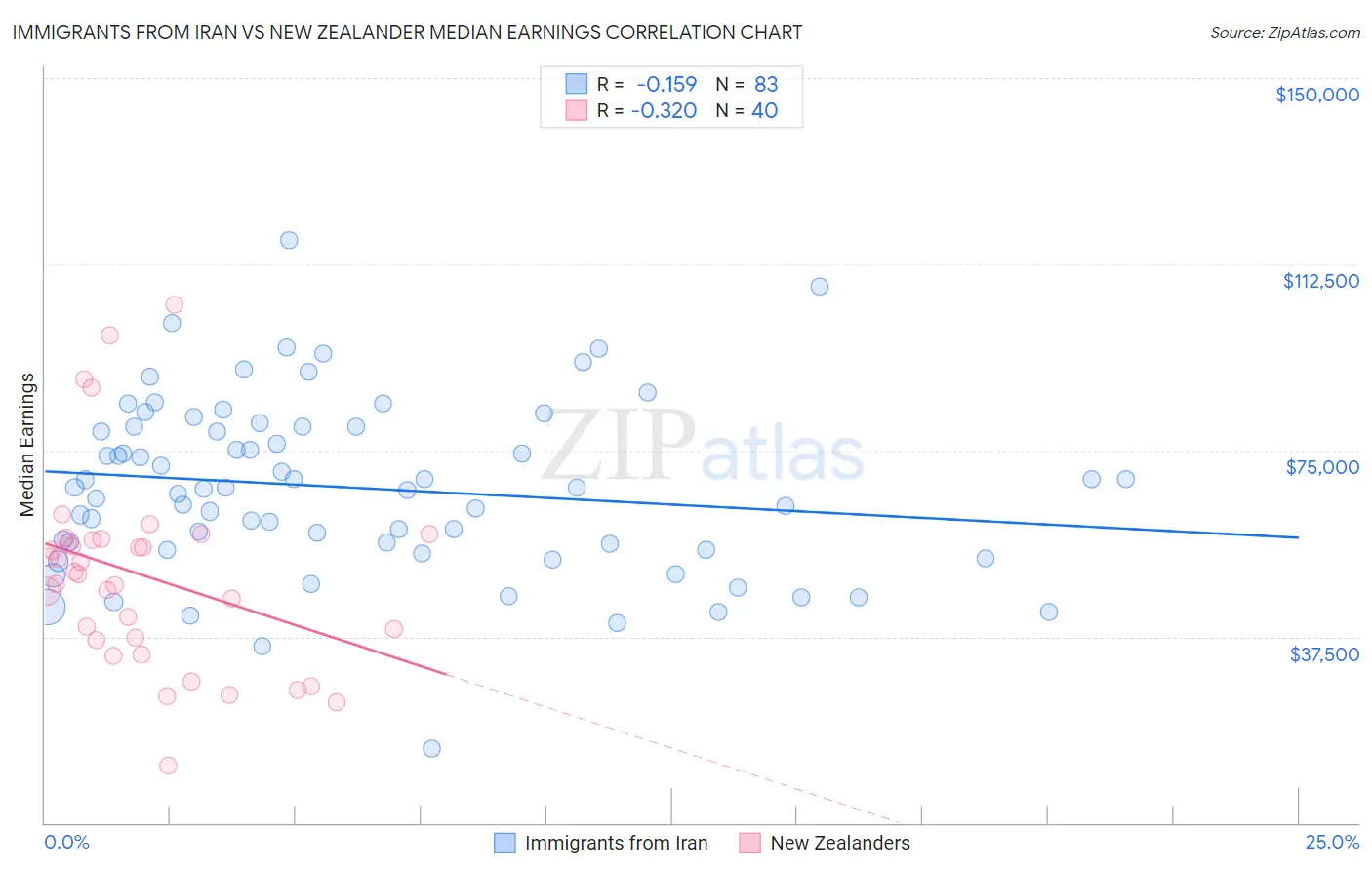 Immigrants from Iran vs New Zealander Median Earnings