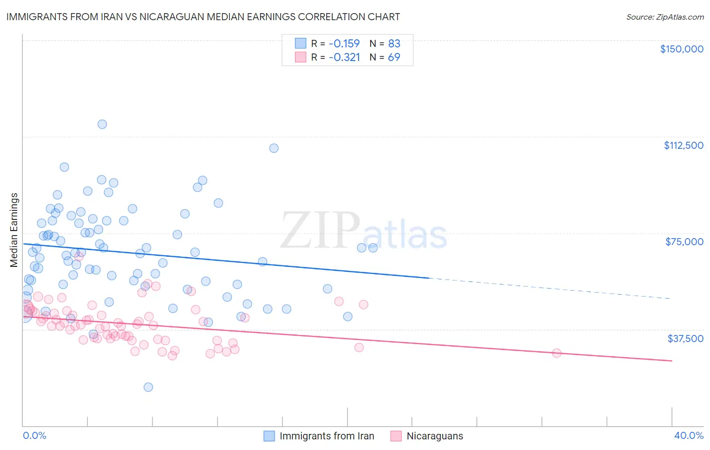 Immigrants from Iran vs Nicaraguan Median Earnings