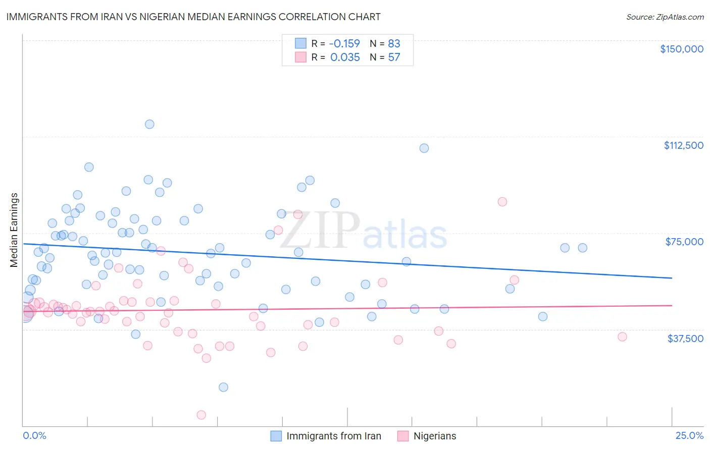 Immigrants from Iran vs Nigerian Median Earnings