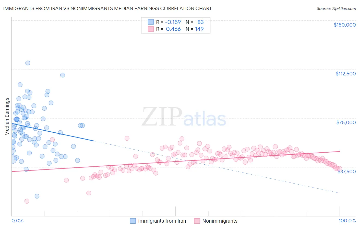 Immigrants from Iran vs Nonimmigrants Median Earnings