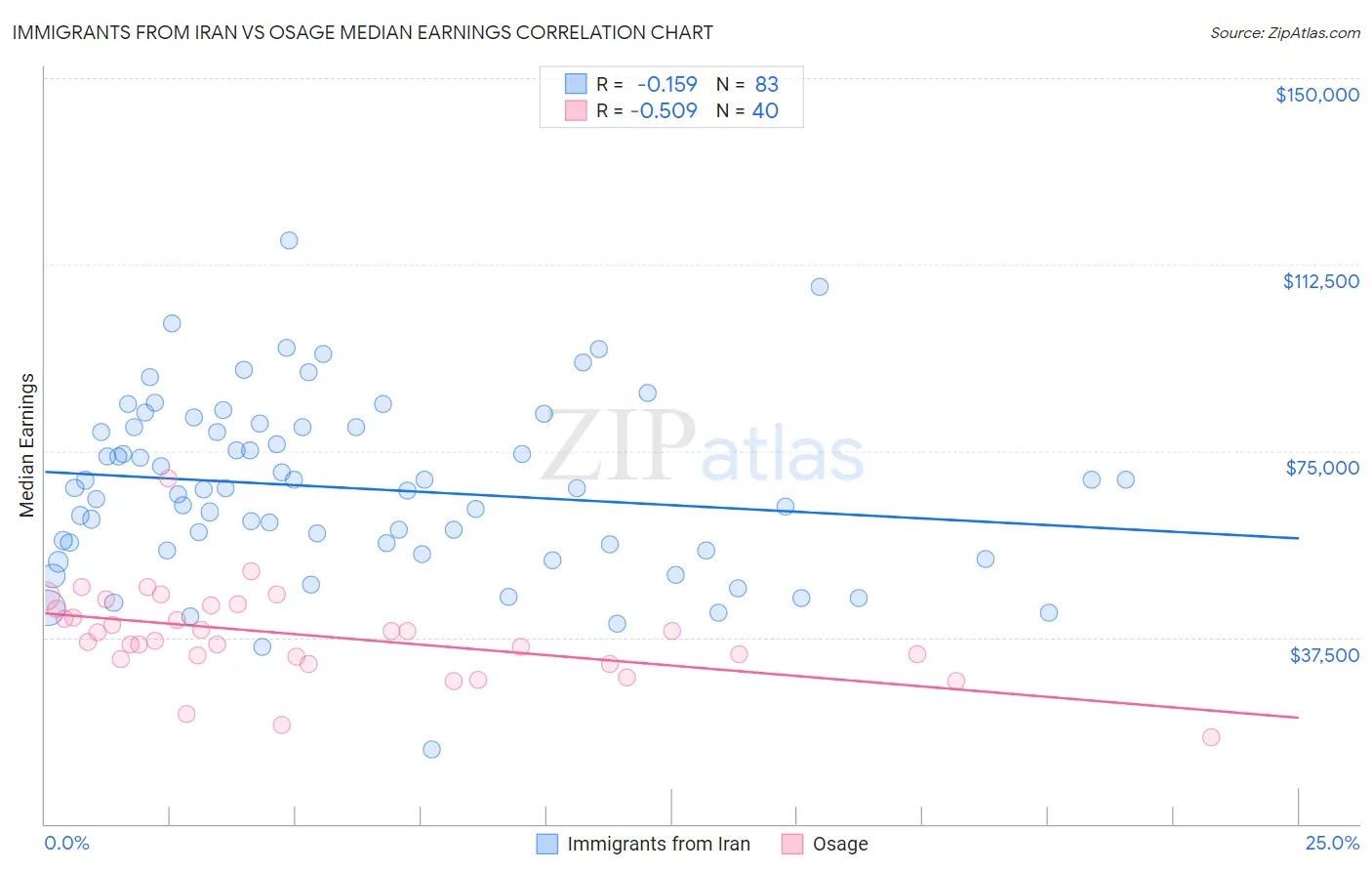 Immigrants from Iran vs Osage Median Earnings