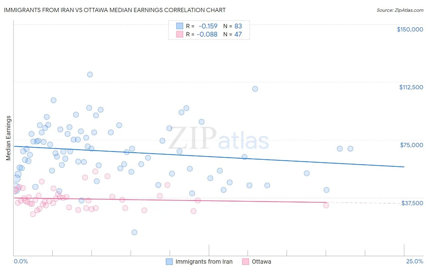 Immigrants from Iran vs Ottawa Median Earnings