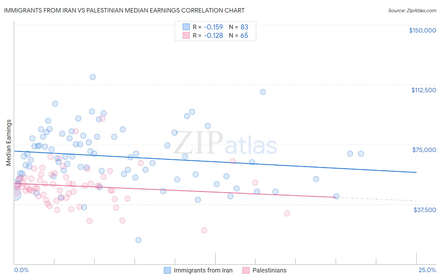 Immigrants from Iran vs Palestinian Median Earnings