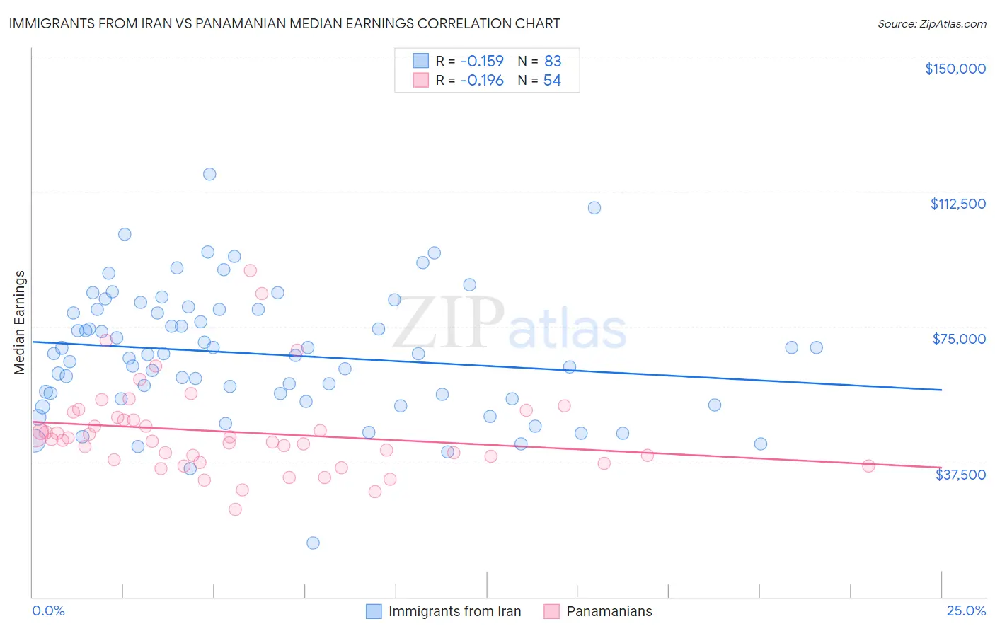 Immigrants from Iran vs Panamanian Median Earnings