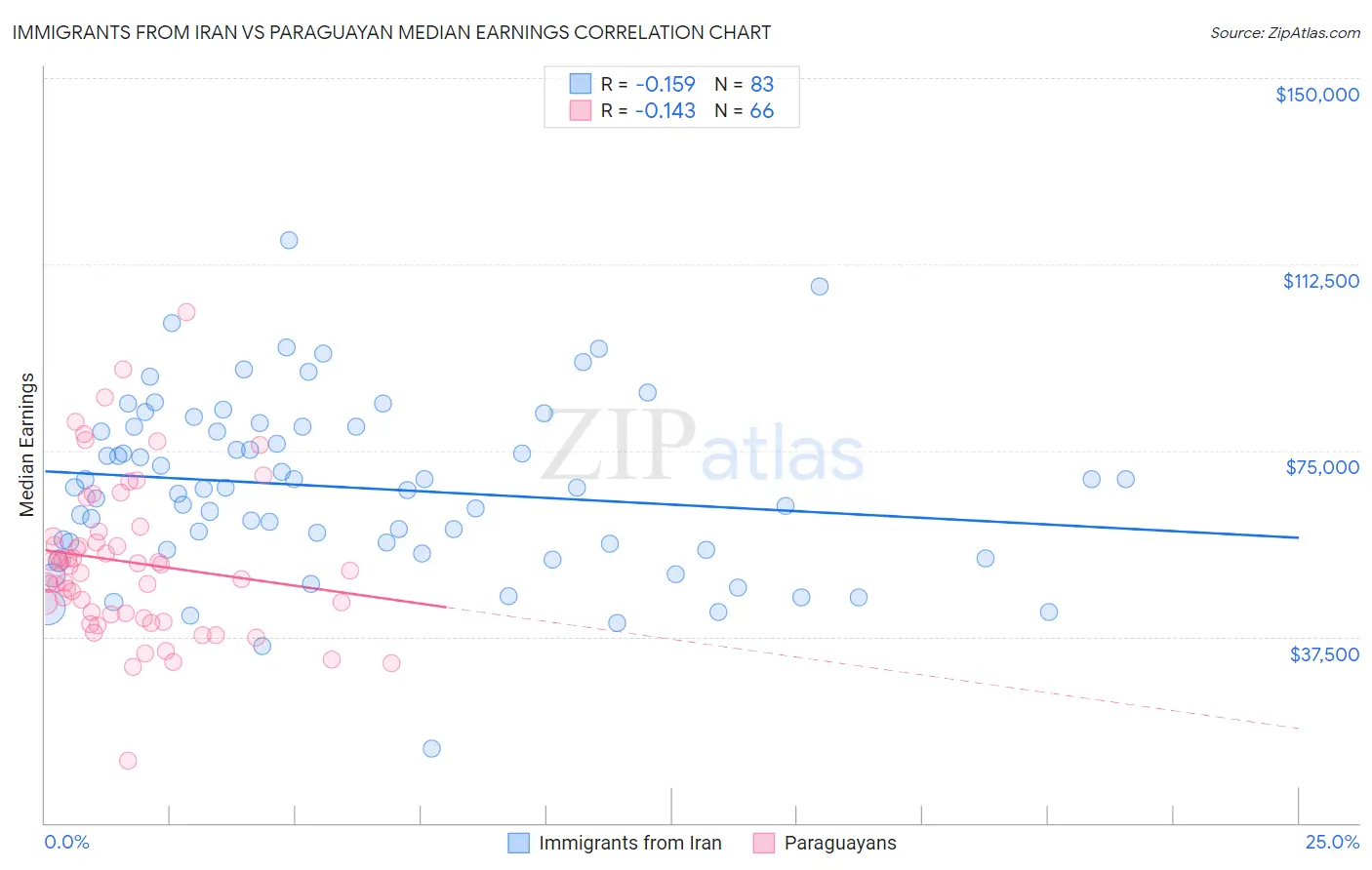 Immigrants from Iran vs Paraguayan Median Earnings