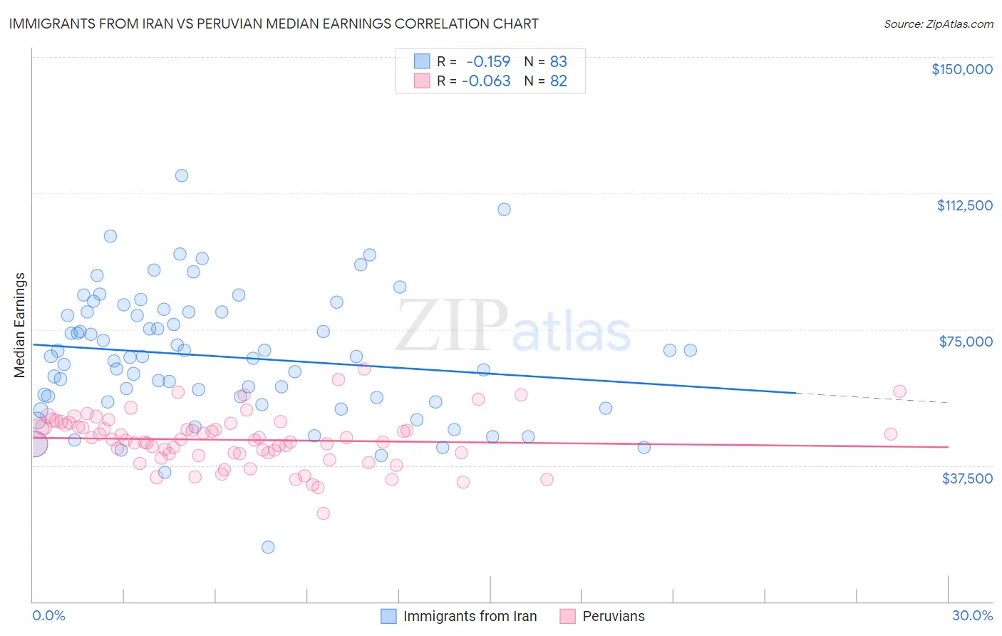 Immigrants from Iran vs Peruvian Median Earnings