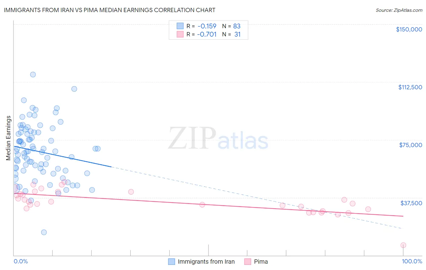 Immigrants from Iran vs Pima Median Earnings