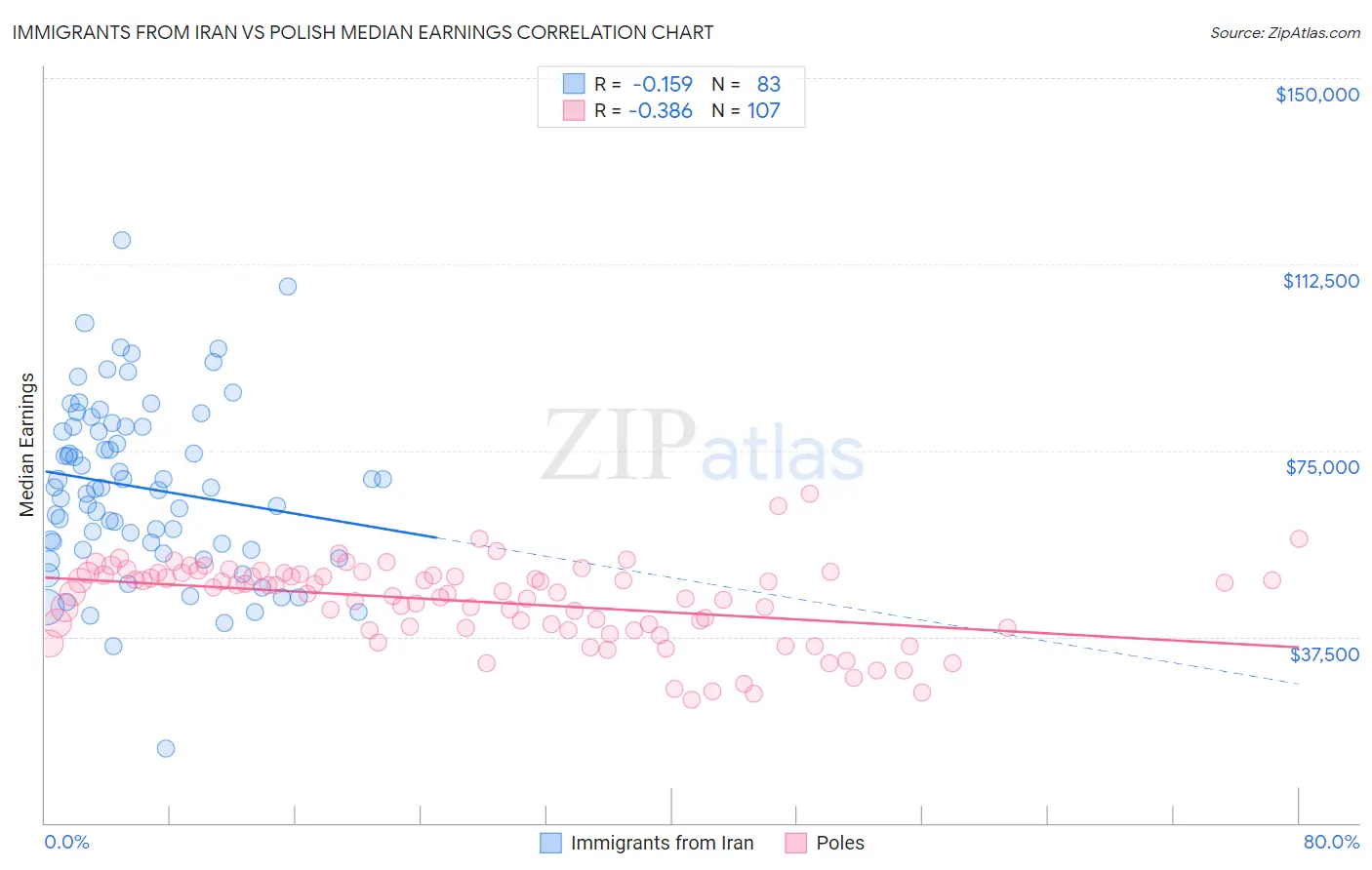 Immigrants from Iran vs Polish Median Earnings