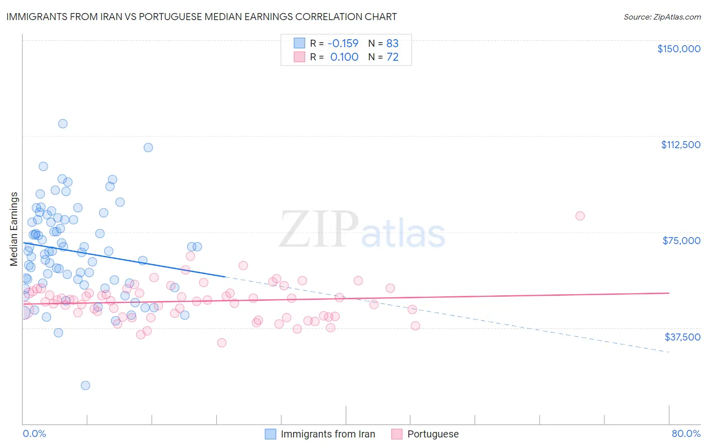 Immigrants from Iran vs Portuguese Median Earnings
