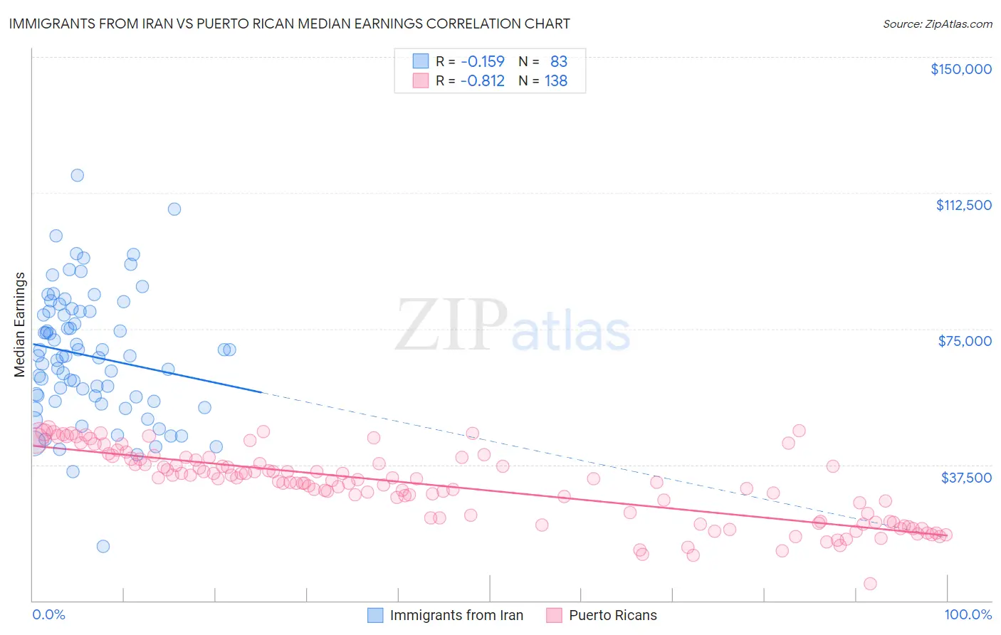 Immigrants from Iran vs Puerto Rican Median Earnings