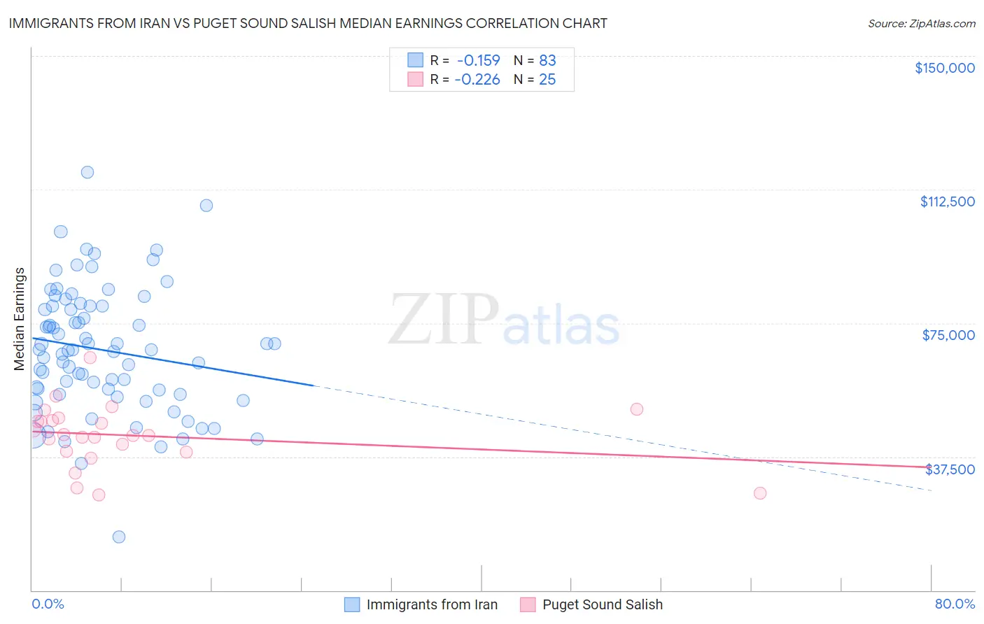 Immigrants from Iran vs Puget Sound Salish Median Earnings