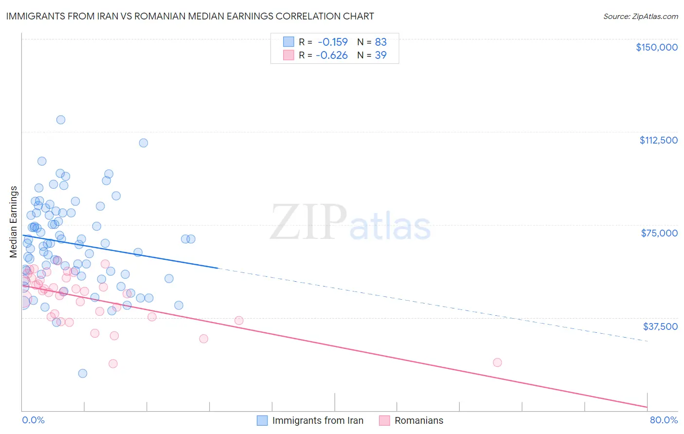 Immigrants from Iran vs Romanian Median Earnings