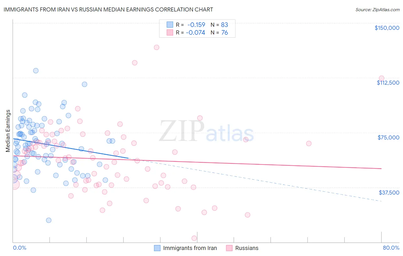 Immigrants from Iran vs Russian Median Earnings