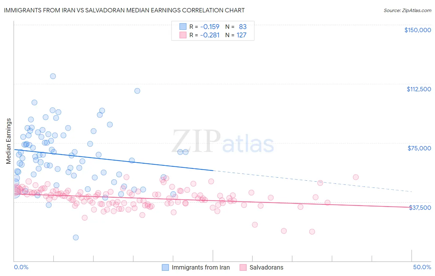 Immigrants from Iran vs Salvadoran Median Earnings