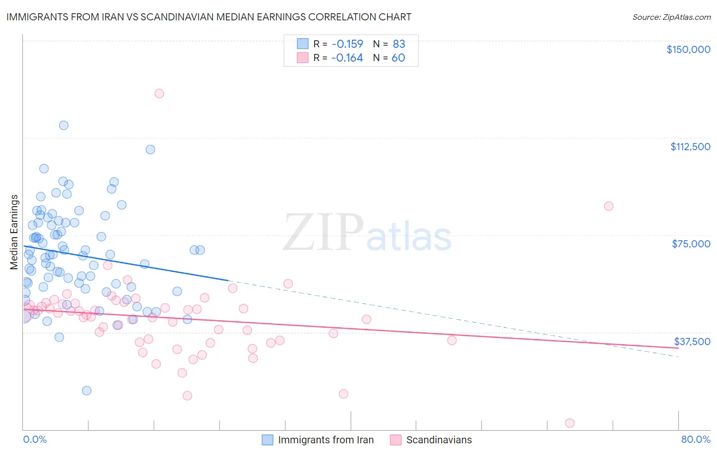 Immigrants from Iran vs Scandinavian Median Earnings