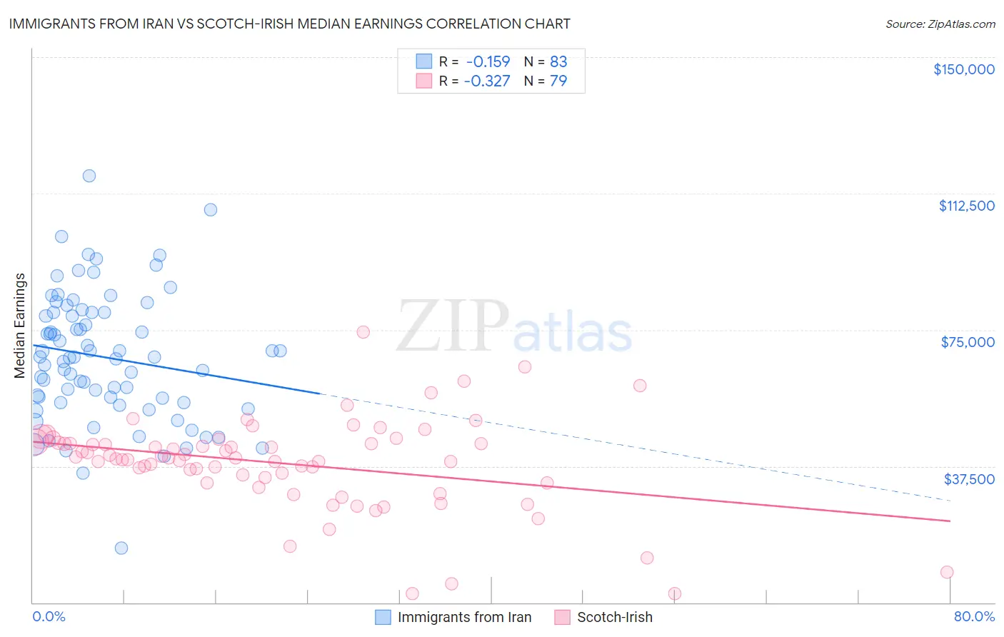 Immigrants from Iran vs Scotch-Irish Median Earnings
