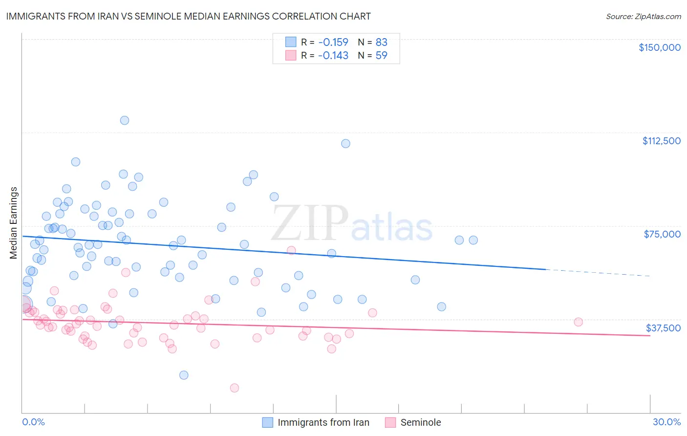 Immigrants from Iran vs Seminole Median Earnings