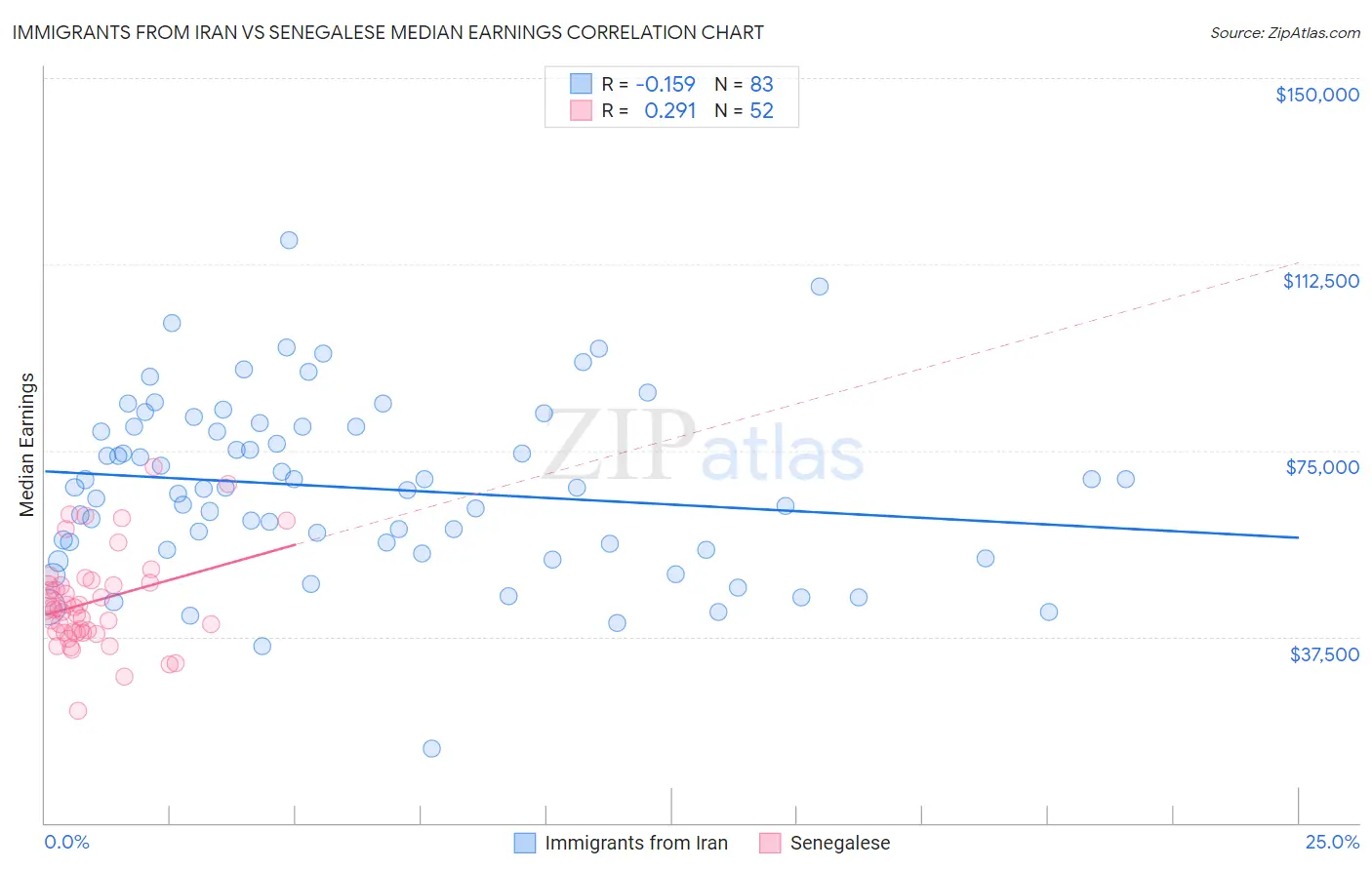 Immigrants from Iran vs Senegalese Median Earnings