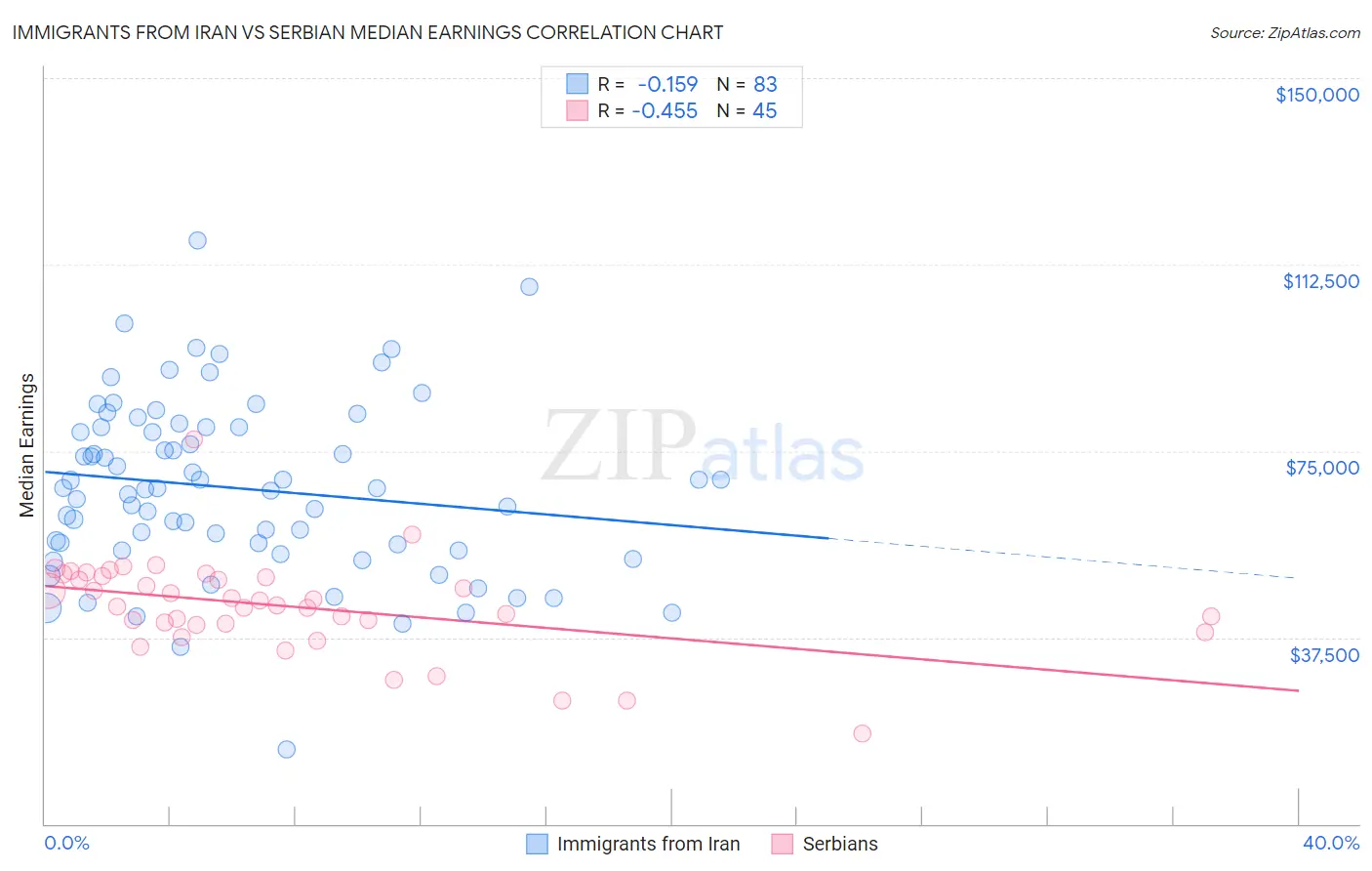 Immigrants from Iran vs Serbian Median Earnings