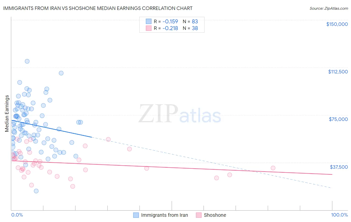 Immigrants from Iran vs Shoshone Median Earnings