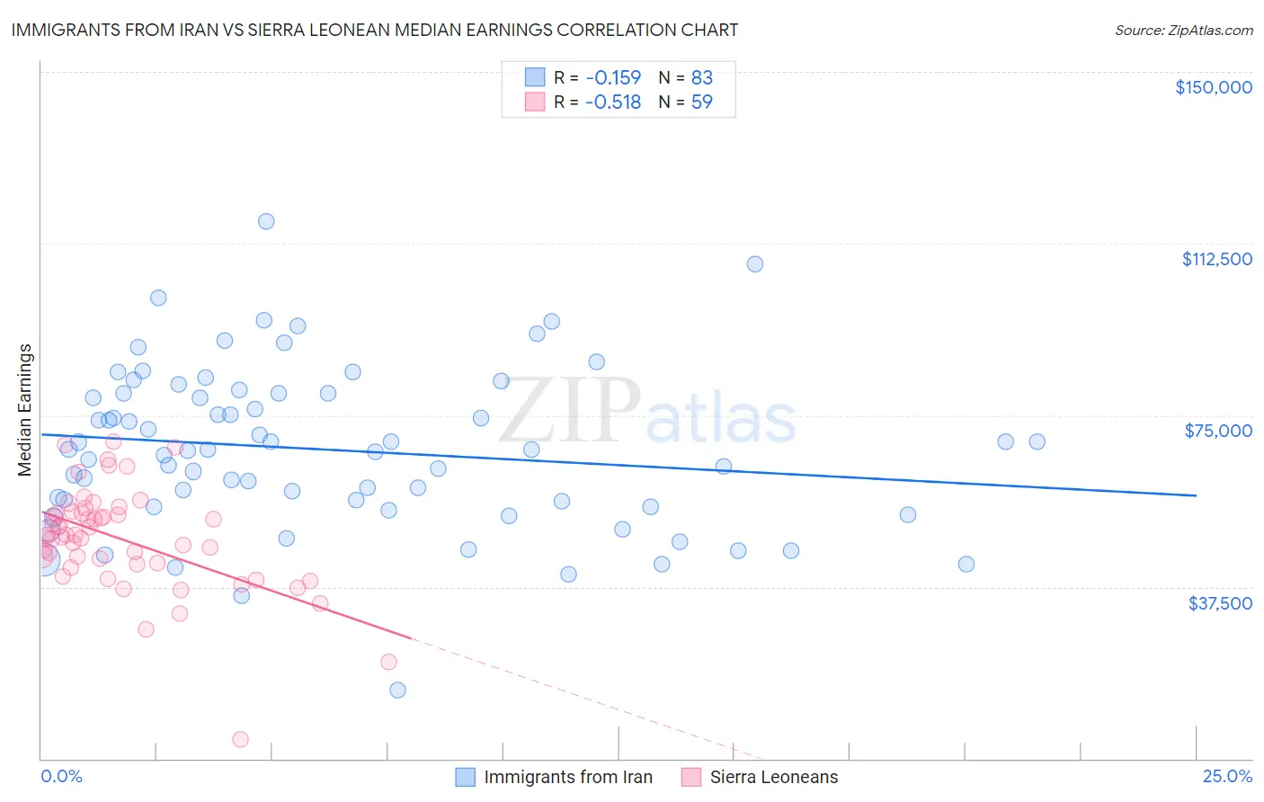 Immigrants from Iran vs Sierra Leonean Median Earnings