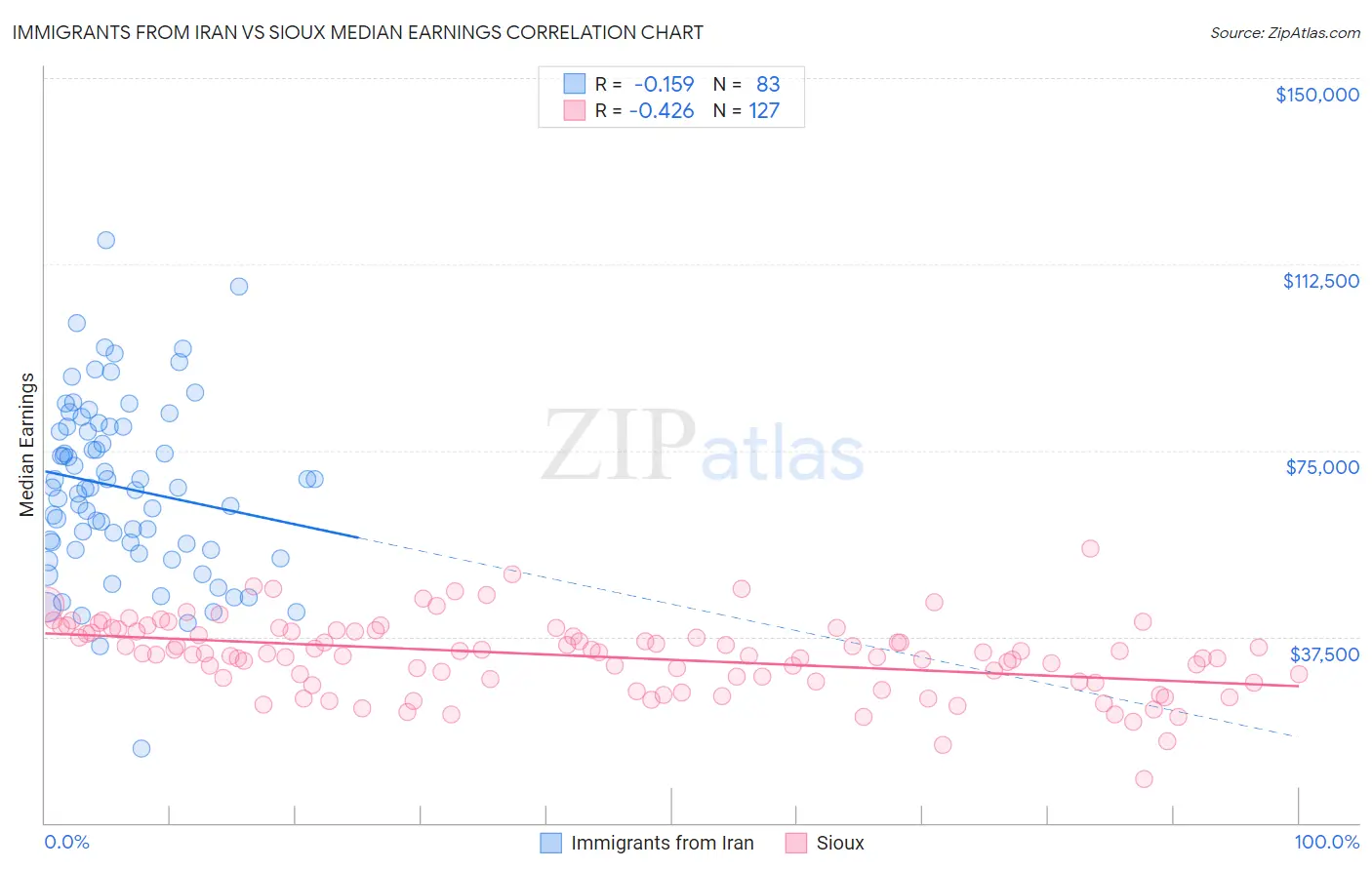 Immigrants from Iran vs Sioux Median Earnings