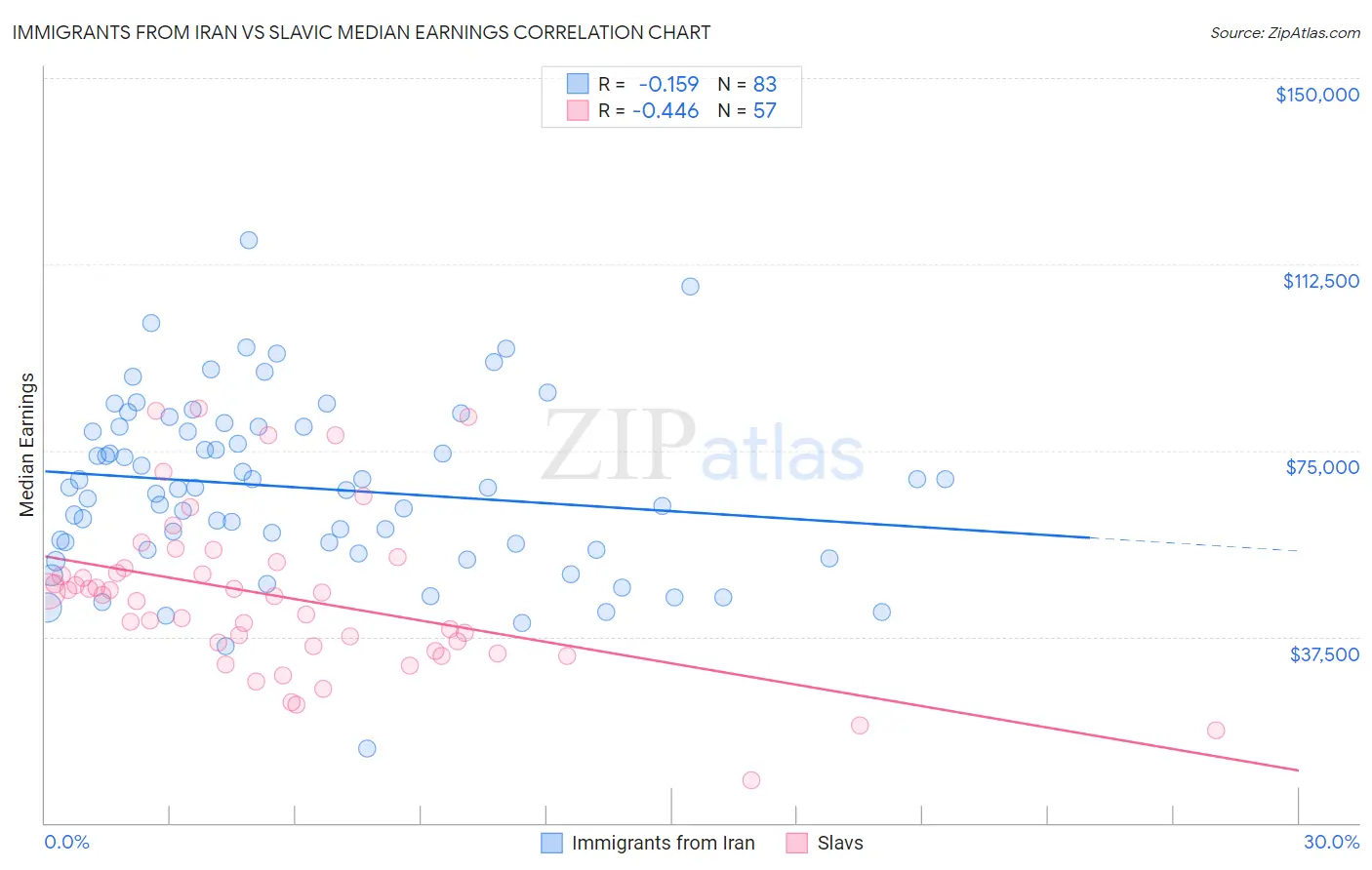 Immigrants from Iran vs Slavic Median Earnings