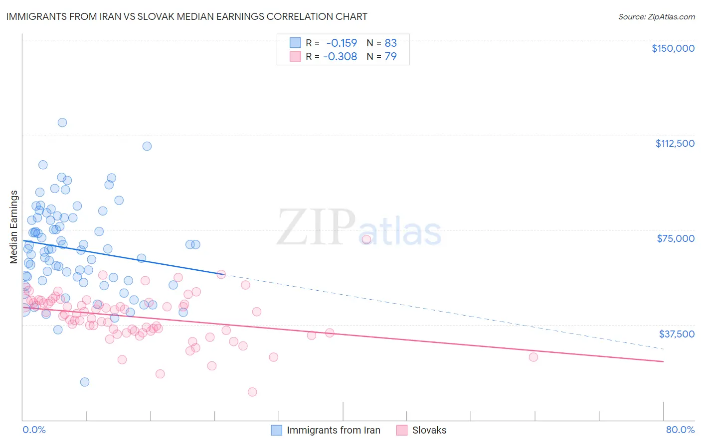 Immigrants from Iran vs Slovak Median Earnings