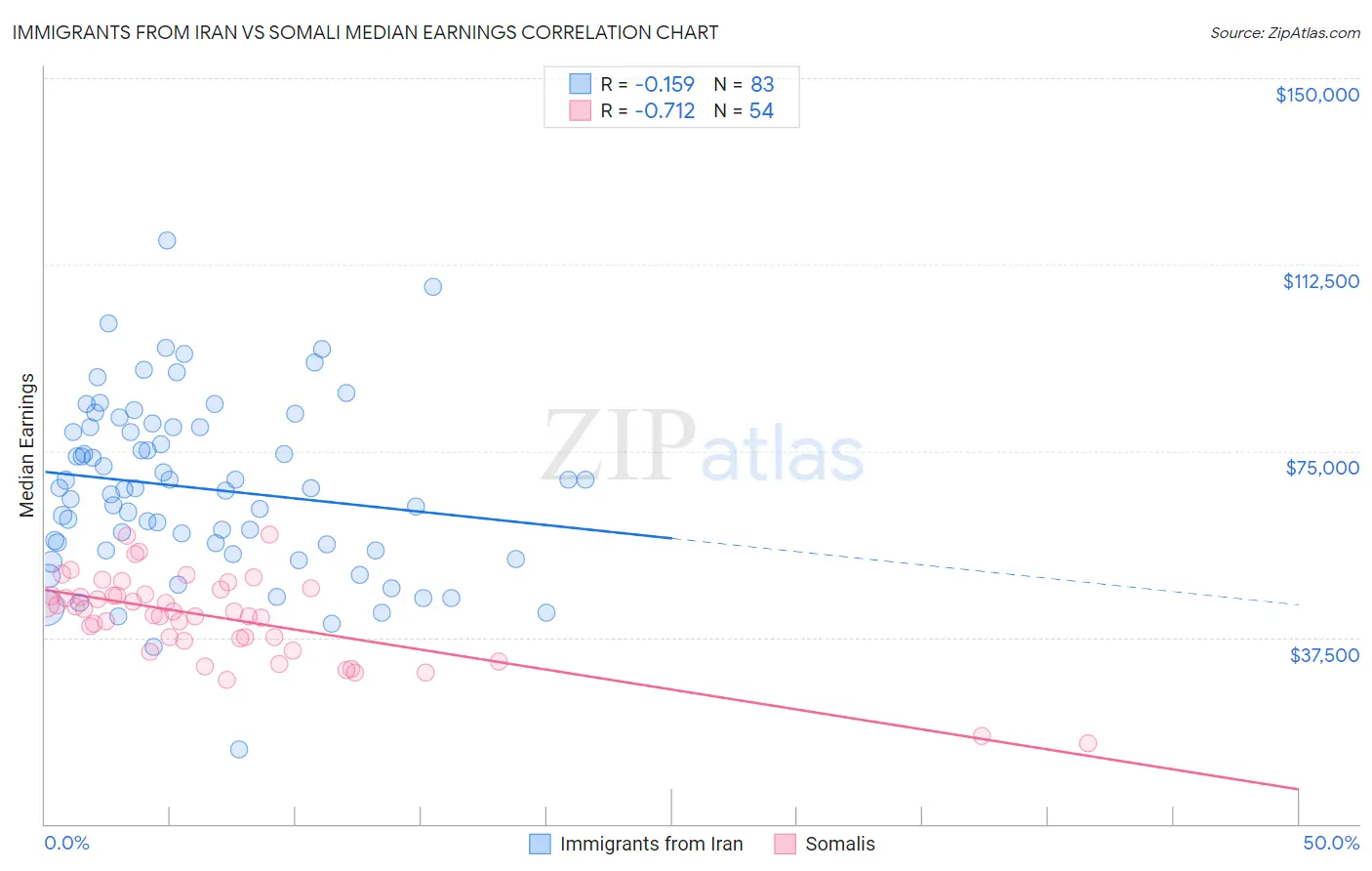 Immigrants from Iran vs Somali Median Earnings