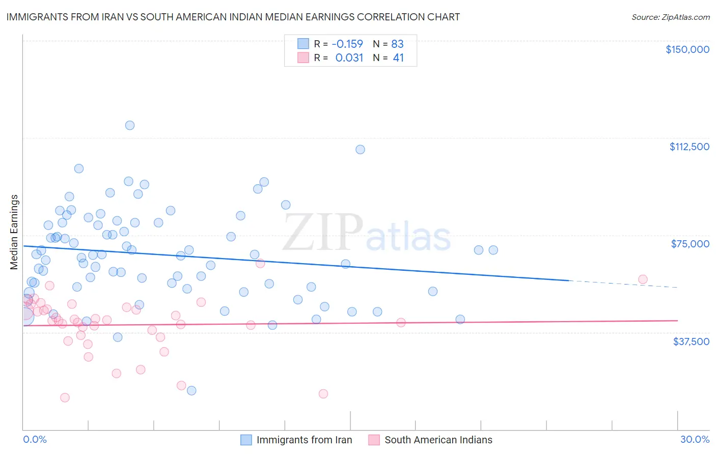 Immigrants from Iran vs South American Indian Median Earnings