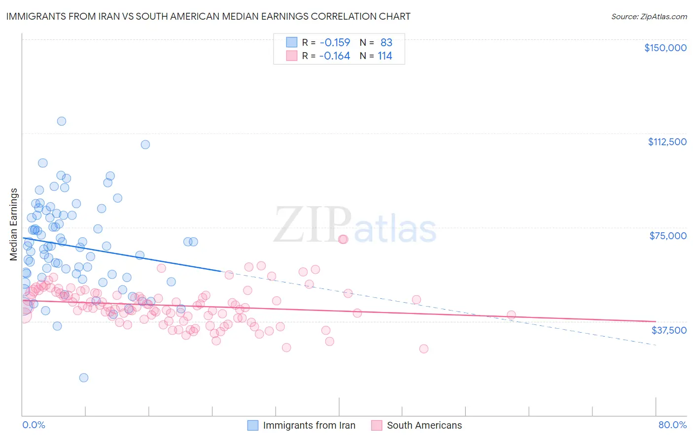 Immigrants from Iran vs South American Median Earnings