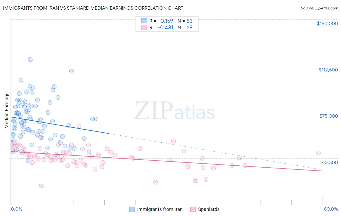 Immigrants from Iran vs Spaniard Median Earnings
