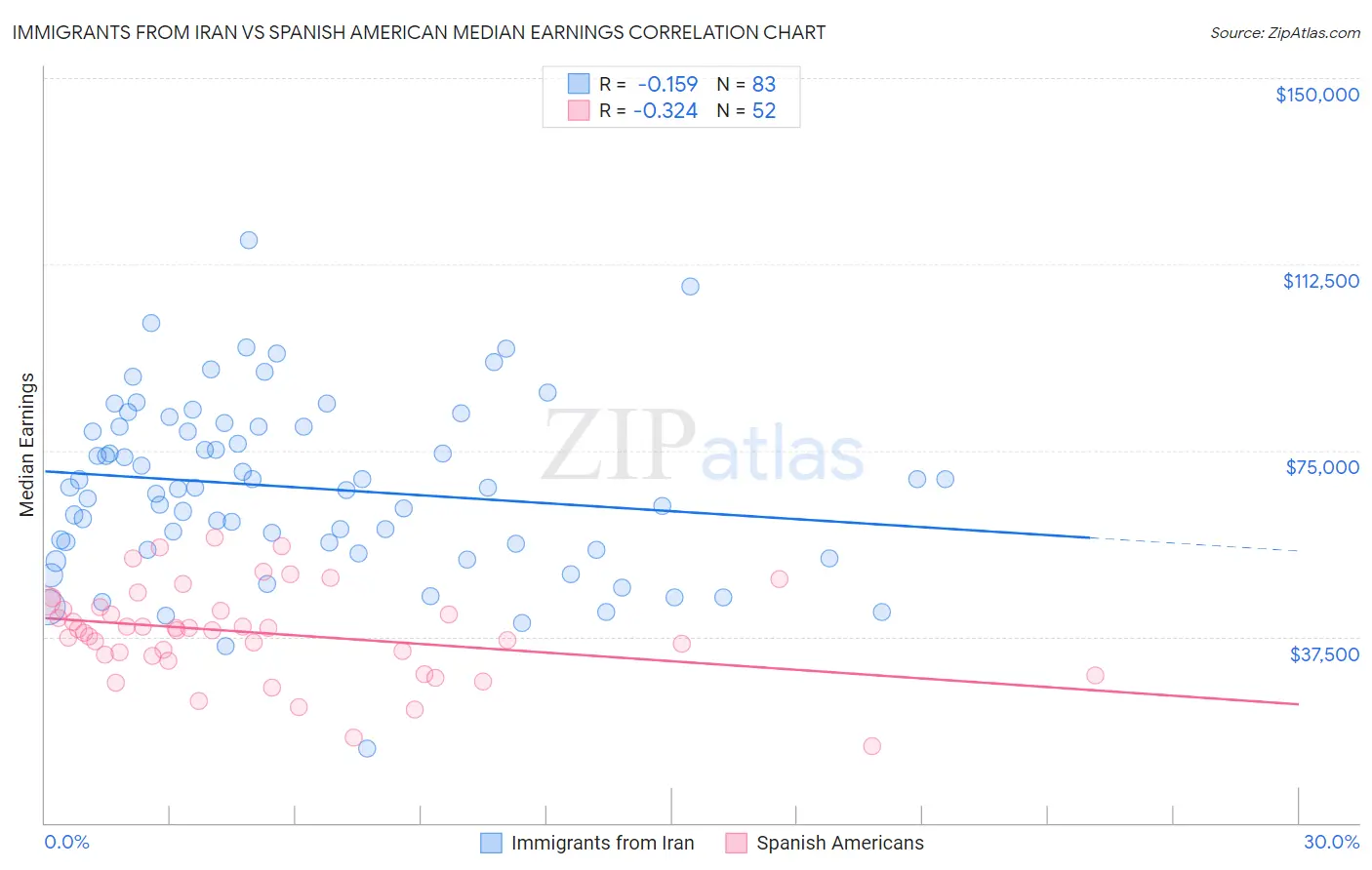 Immigrants from Iran vs Spanish American Median Earnings