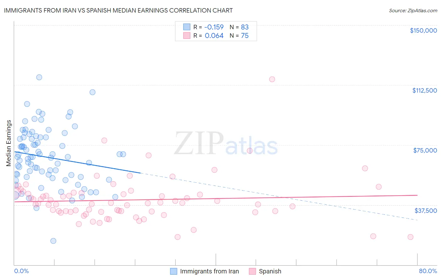 Immigrants from Iran vs Spanish Median Earnings