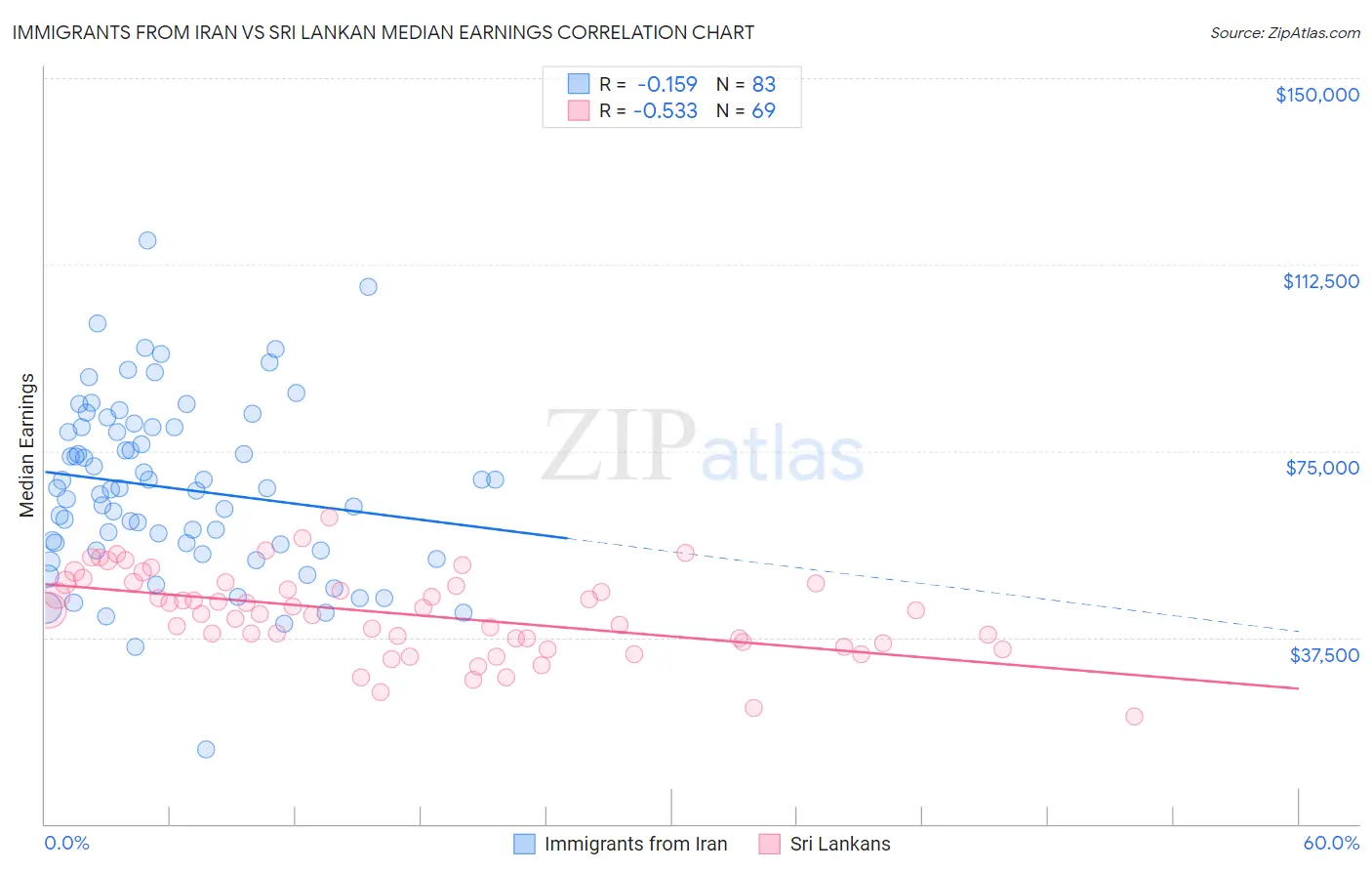 Immigrants from Iran vs Sri Lankan Median Earnings
