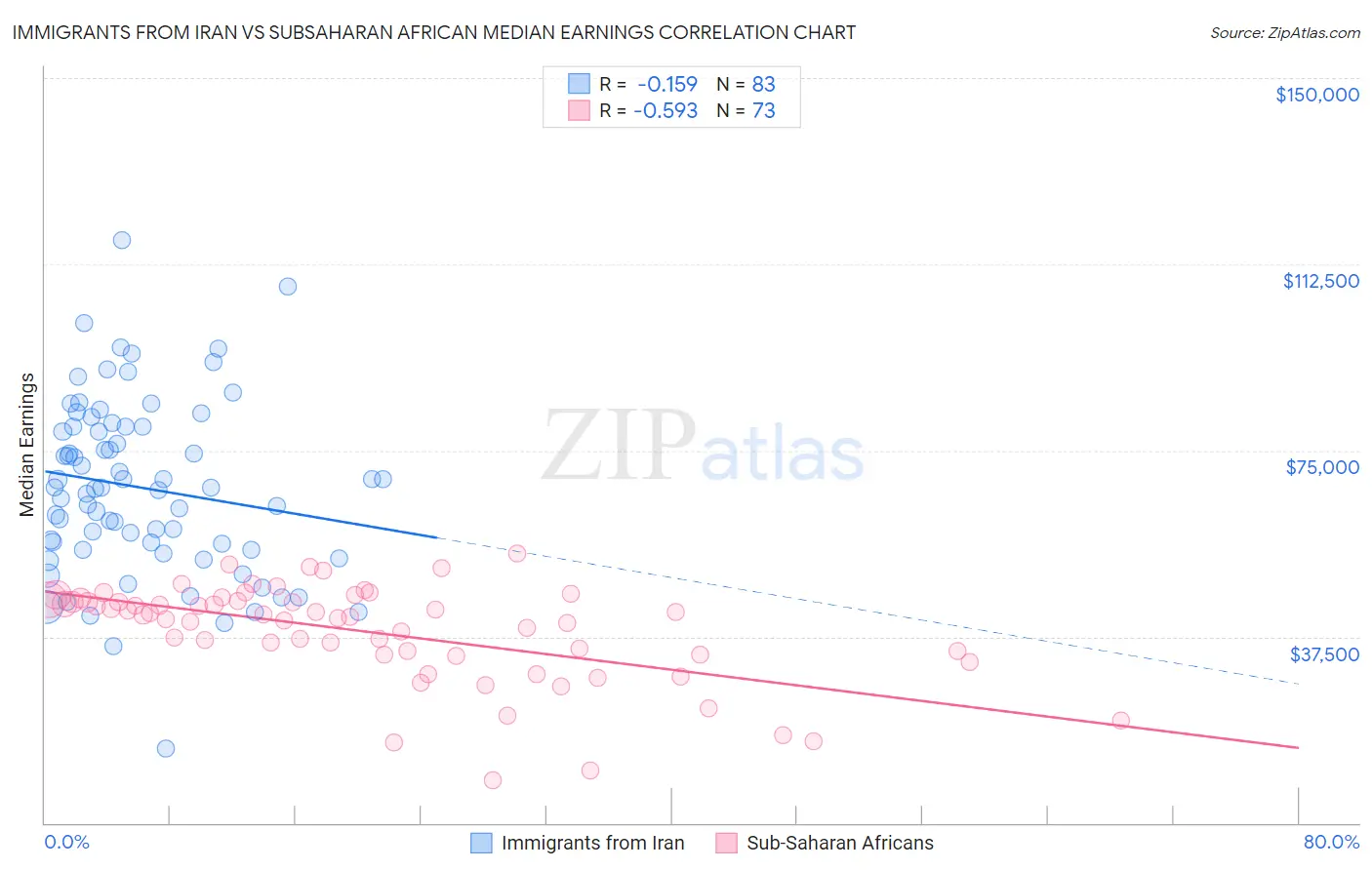 Immigrants from Iran vs Subsaharan African Median Earnings