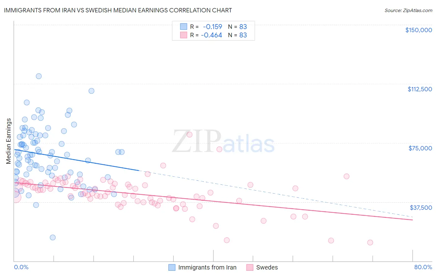 Immigrants from Iran vs Swedish Median Earnings