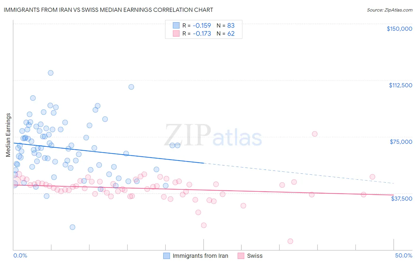 Immigrants from Iran vs Swiss Median Earnings