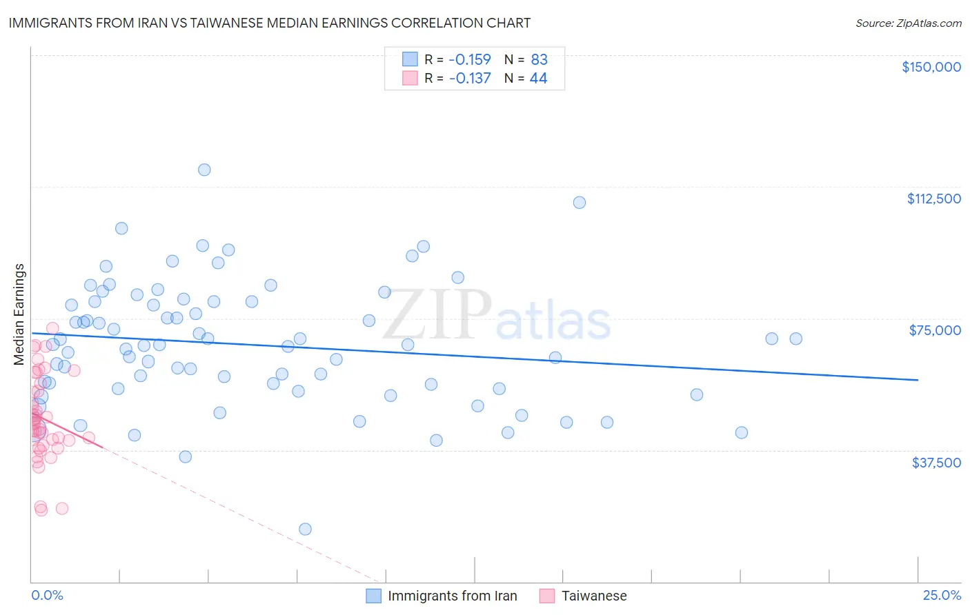 Immigrants from Iran vs Taiwanese Median Earnings