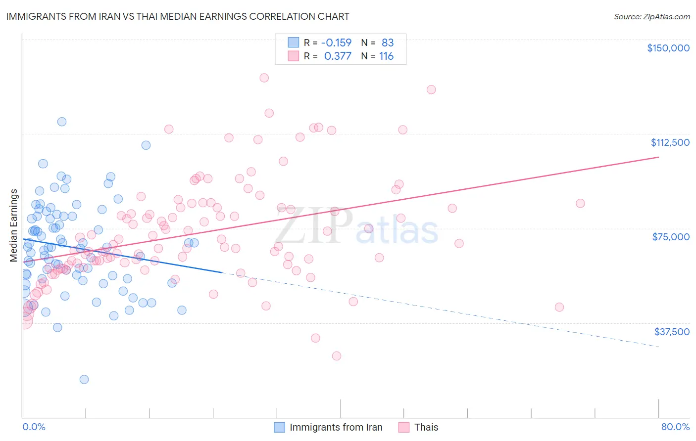 Immigrants from Iran vs Thai Median Earnings