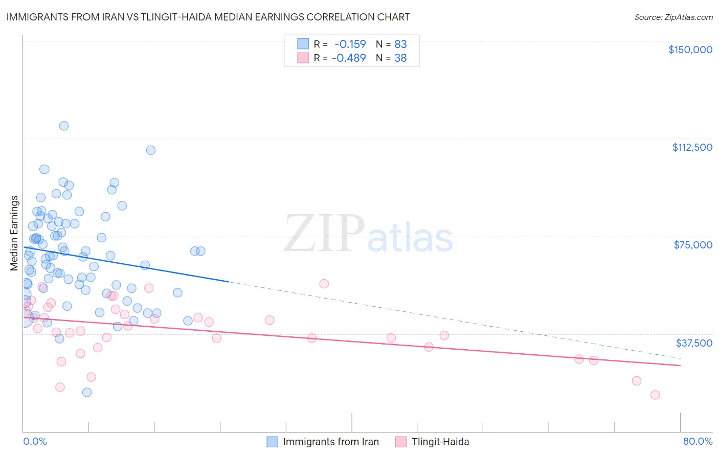 Immigrants from Iran vs Tlingit-Haida Median Earnings
