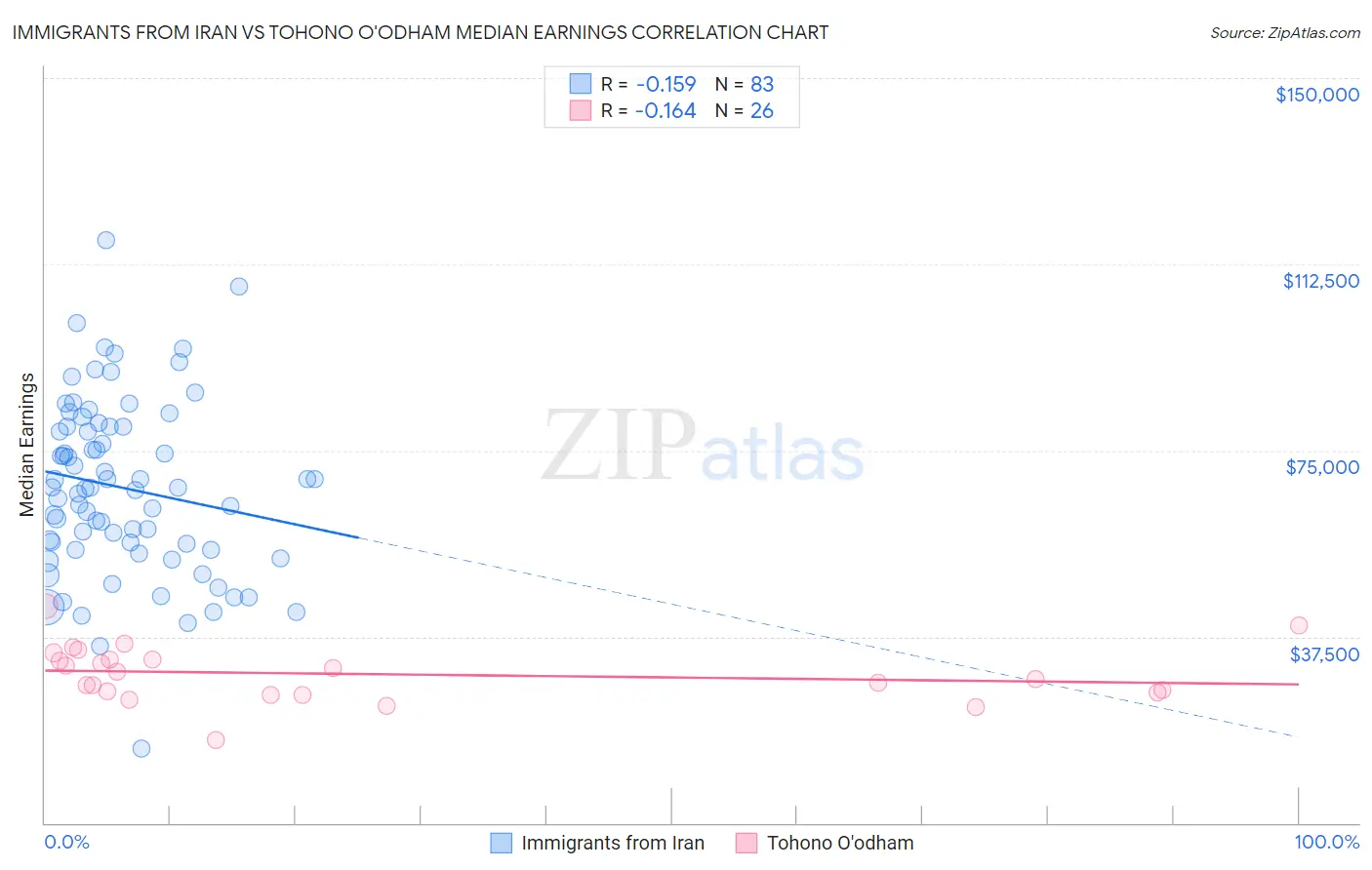 Immigrants from Iran vs Tohono O'odham Median Earnings