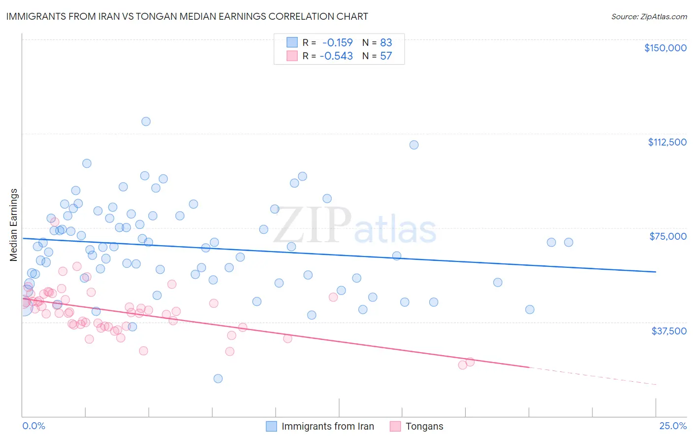 Immigrants from Iran vs Tongan Median Earnings