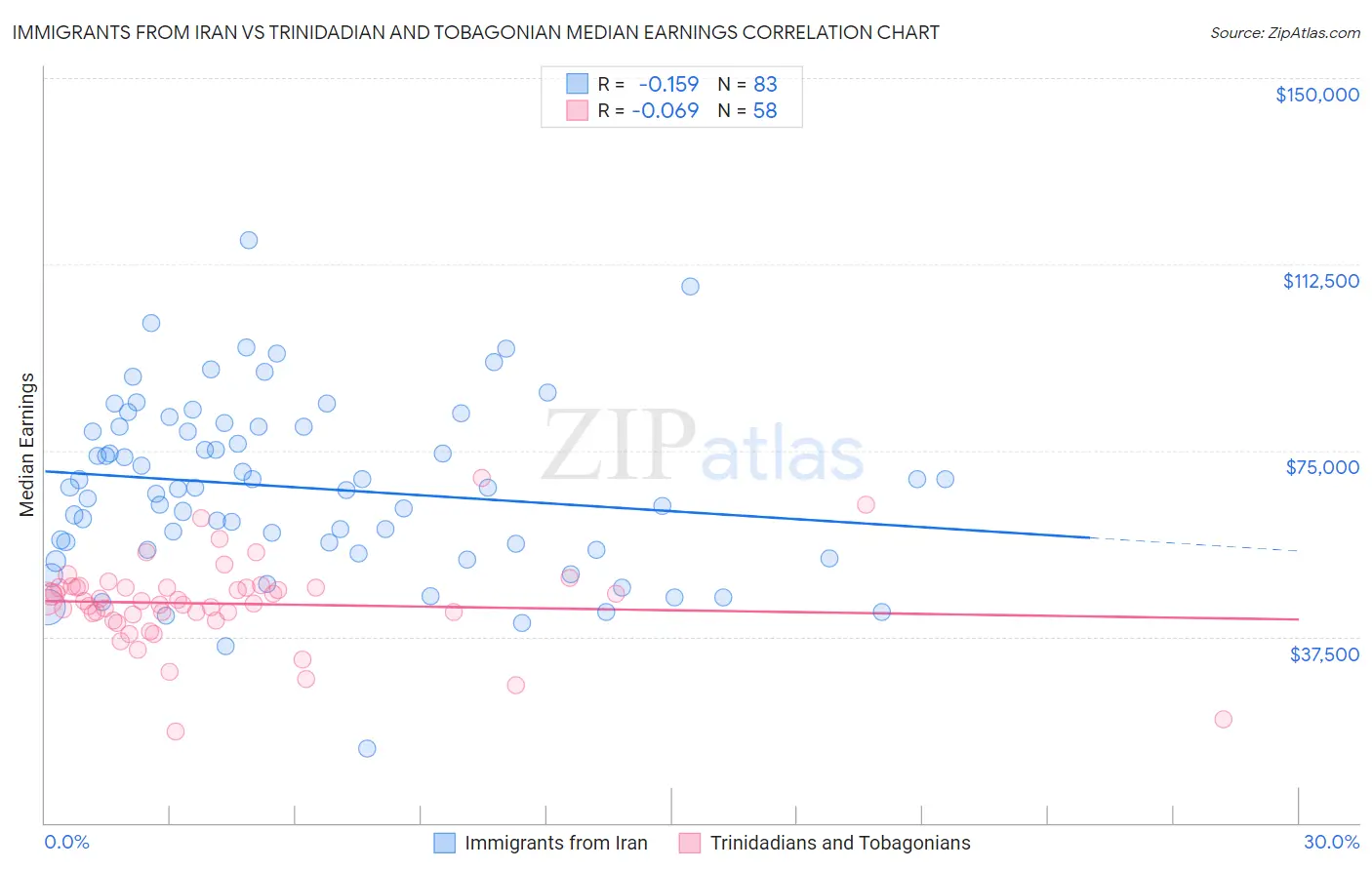 Immigrants from Iran vs Trinidadian and Tobagonian Median Earnings