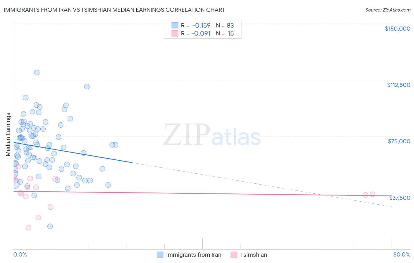 Immigrants from Iran vs Tsimshian Median Earnings